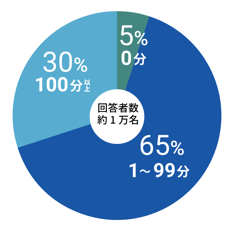 業務時間（週）削減結果