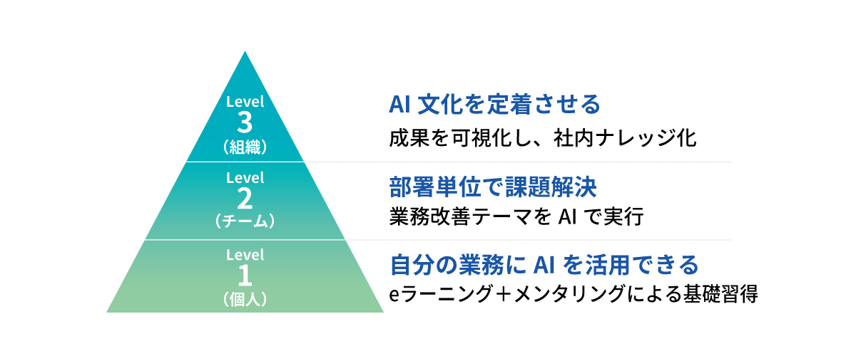 学習レベル構成