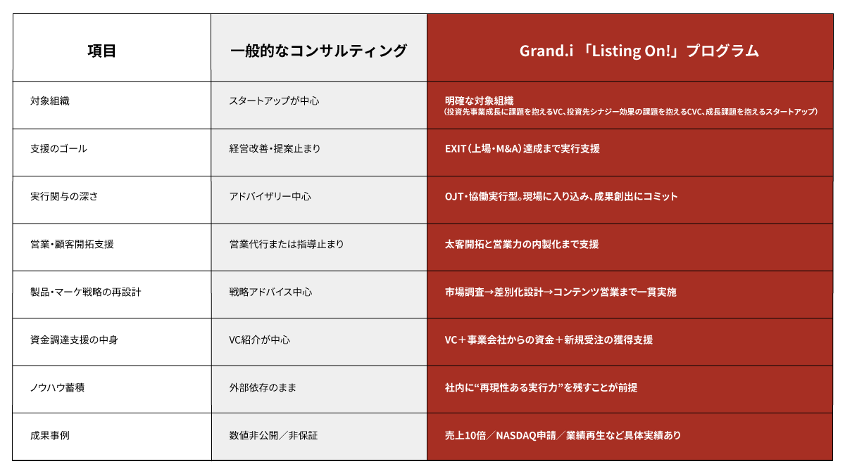 実績に基づくカスタマイズされた戦略と実行計画の提供