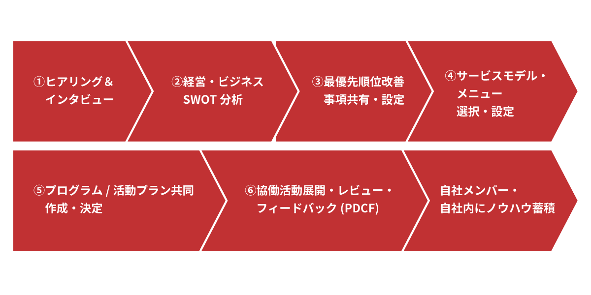 Listing On!の進行ステップ